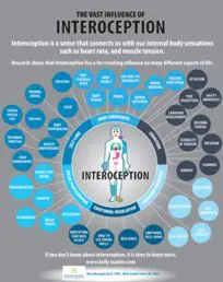 The Vast Influence of Interoception